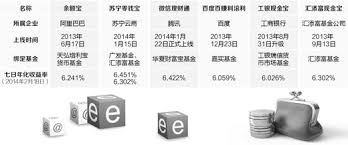 付融宝理财产品收益情况分析