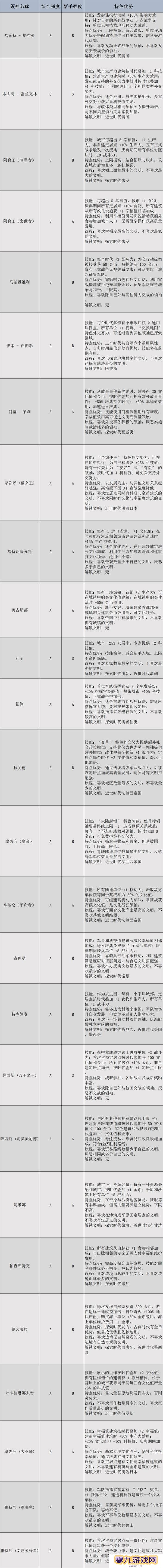 文明7领袖有哪些 全部领袖能力介绍及强度排名