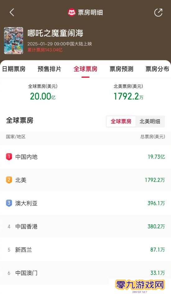 哪吒2全球票房破20亿美元！系亚洲首部影片