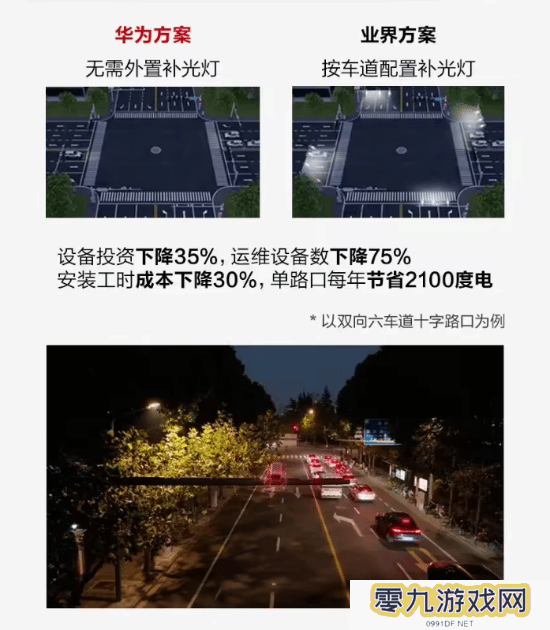 华为与交警合作：AI超微光摄像机违章捕获率超90%！