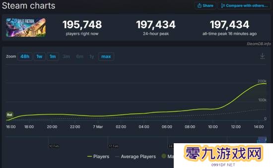《双影奇境》Steam在线峰值近20万！几乎是《双人成行》的三倍