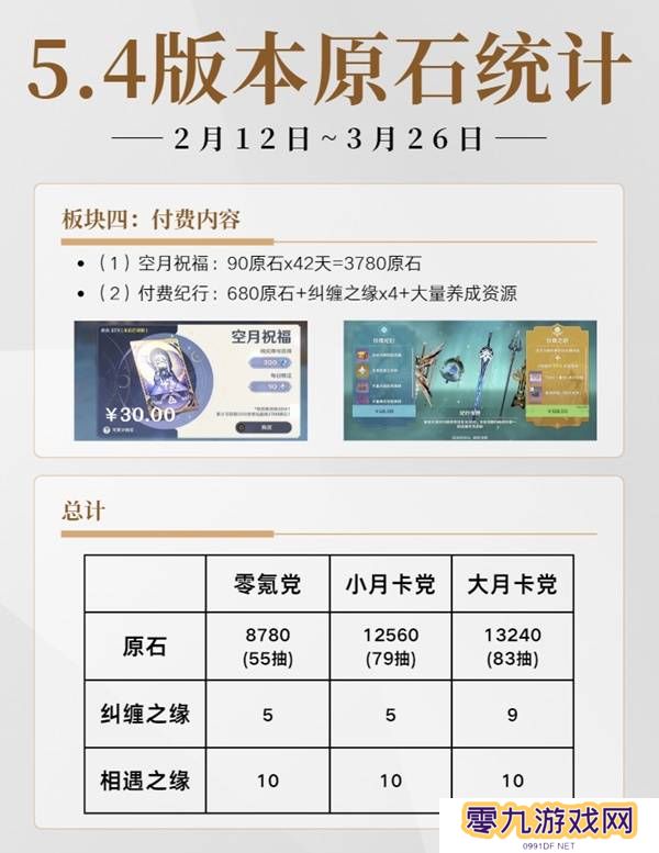 原神5.4有多少原石   原神5.4原石规划统计图片2