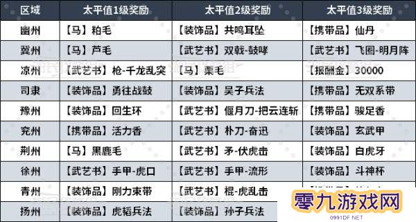 真三国无双起源太平值奖励有哪些    太平值怎么刷图片4