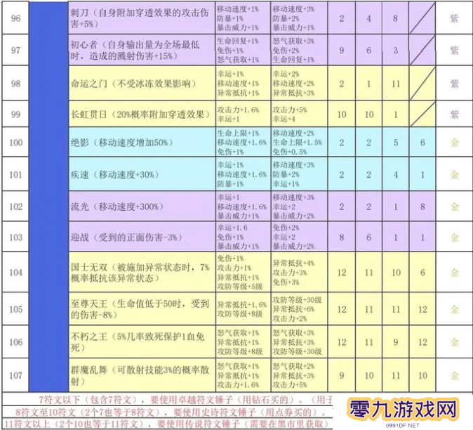 再刷一把2金色传说符文之语组合搭配   符文之语表格一览图片9