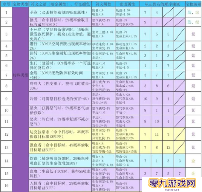 再刷一把2金色传说符文之语组合搭配   符文之语表格一览图片1