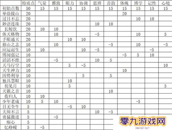 燕云十六声特质选择推荐   特质加点攻略图片2