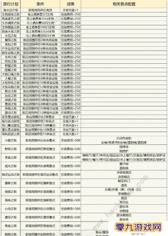 南国度假岛物语攻略大全 2023新手少走弯路技巧总汇图片5
