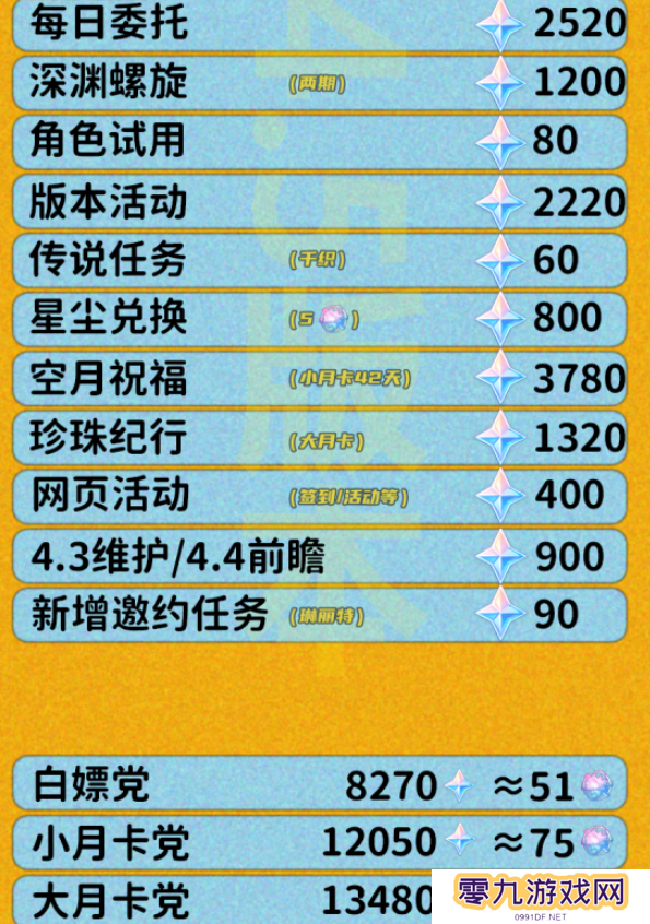 原神4.5能得到多少原石 4.5版本原石数量汇总[多图]图片6